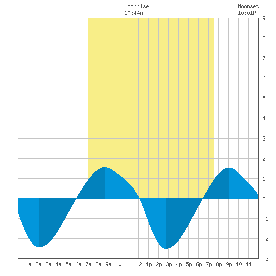 Rathall Creek tide chart for Friday, September 10, 2021