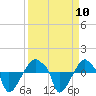 Rathall Creek tide chart for Friday, September 10, 2021