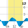 Rathall Creek tide chart for Sunday, September 12, 2021