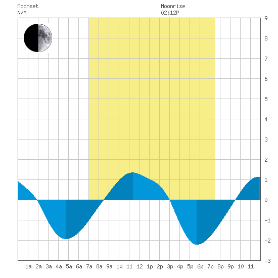 Rathall Creek tide chart for Monday, September 13, 2021