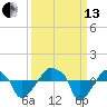 Rathall Creek tide chart for Monday, September 13, 2021