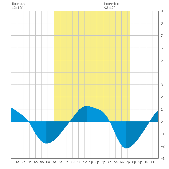 Rathall Creek tide chart for Tuesday, September 14, 2021
