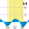 Rathall Creek tide chart for Tuesday, September 14, 2021