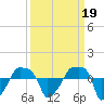 Rathall Creek tide chart for Sunday, September 19, 2021