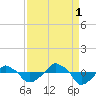 Rathall Creek tide chart for Wednesday, September 1, 2021