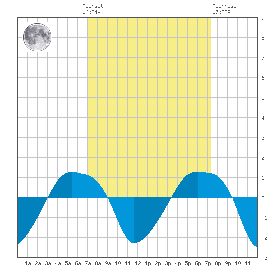 Rathall Creek tide chart for Monday, September 20, 2021