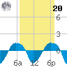 Rathall Creek tide chart for Monday, September 20, 2021