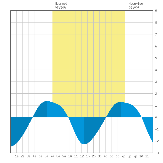 Rathall Creek tide chart for Tuesday, September 21, 2021