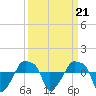 Rathall Creek tide chart for Tuesday, September 21, 2021