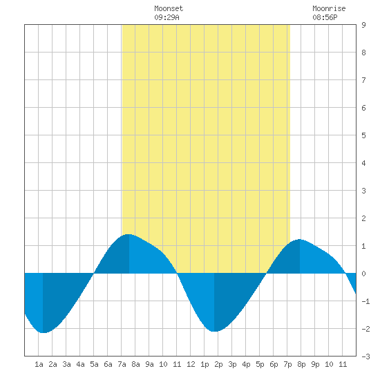 Rathall Creek tide chart for Thursday, September 23, 2021