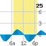Rathall Creek tide chart for Saturday, September 25, 2021