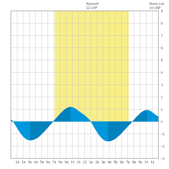 Rathall Creek tide chart for Sunday, September 26, 2021