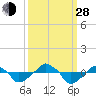 Rathall Creek tide chart for Tuesday, September 28, 2021