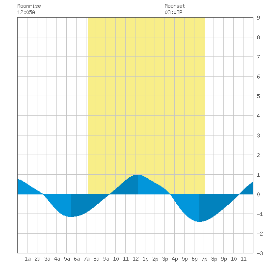 Rathall Creek tide chart for Wednesday, September 29, 2021