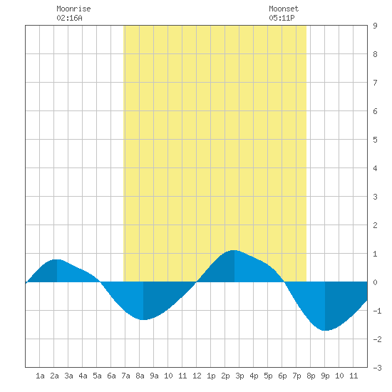 Rathall Creek tide chart for Thursday, September 2, 2021