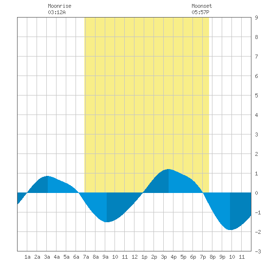 Rathall Creek tide chart for Friday, September 3, 2021