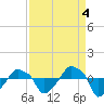 Rathall Creek tide chart for Saturday, September 4, 2021