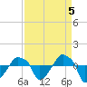 Rathall Creek tide chart for Sunday, September 5, 2021