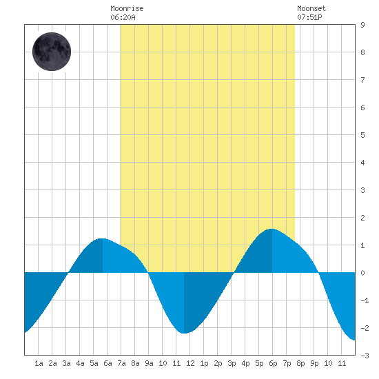 Rathall Creek tide chart for Monday, September 6, 2021