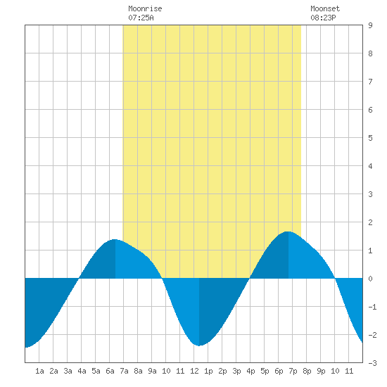 Rathall Creek tide chart for Tuesday, September 7, 2021