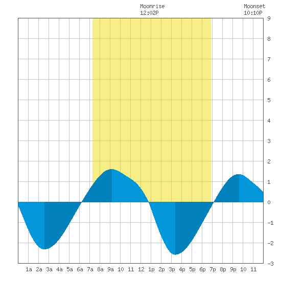 Rathall Creek tide chart for Sunday, October 10, 2021