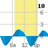 Rathall Creek tide chart for Sunday, October 10, 2021