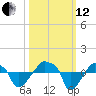 Rathall Creek tide chart for Tuesday, October 12, 2021