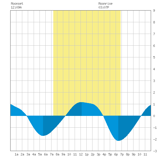 Rathall Creek tide chart for Wednesday, October 13, 2021