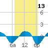 Rathall Creek tide chart for Wednesday, October 13, 2021