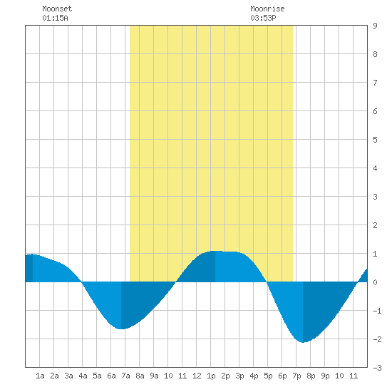Rathall Creek tide chart for Thursday, October 14, 2021