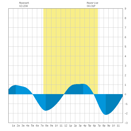 Rathall Creek tide chart for Friday, October 15, 2021