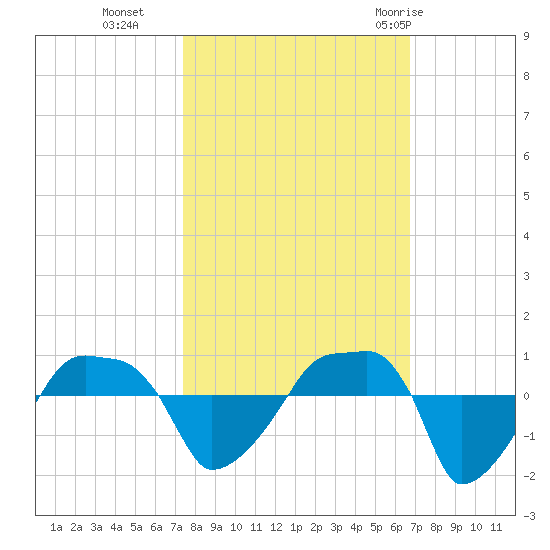 Rathall Creek tide chart for Saturday, October 16, 2021