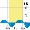 Rathall Creek tide chart for Saturday, October 16, 2021