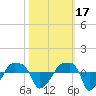 Rathall Creek tide chart for Sunday, October 17, 2021