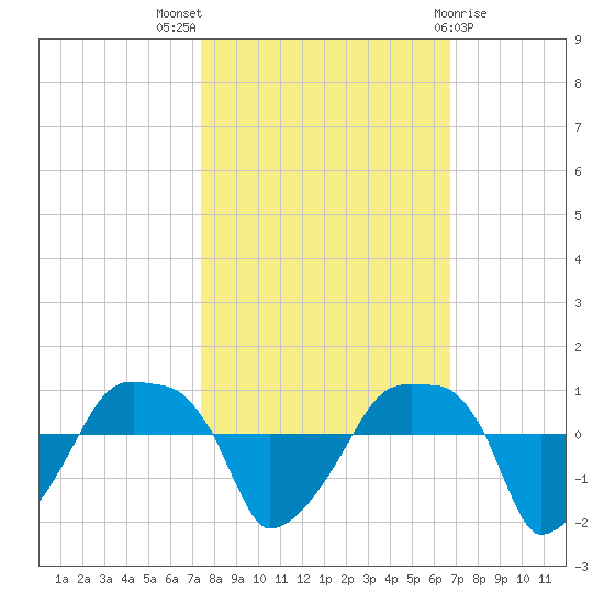 Rathall Creek tide chart for Monday, October 18, 2021
