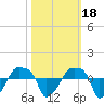 Rathall Creek tide chart for Monday, October 18, 2021