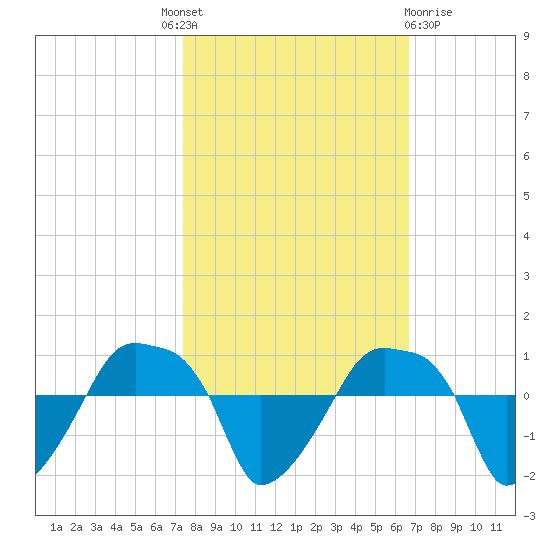 Rathall Creek tide chart for Tuesday, October 19, 2021