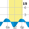 Rathall Creek tide chart for Tuesday, October 19, 2021