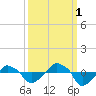 Rathall Creek tide chart for Friday, October 1, 2021