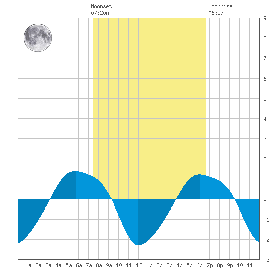 Rathall Creek tide chart for Wednesday, October 20, 2021