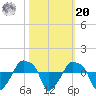 Rathall Creek tide chart for Wednesday, October 20, 2021