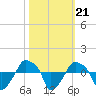 Rathall Creek tide chart for Thursday, October 21, 2021