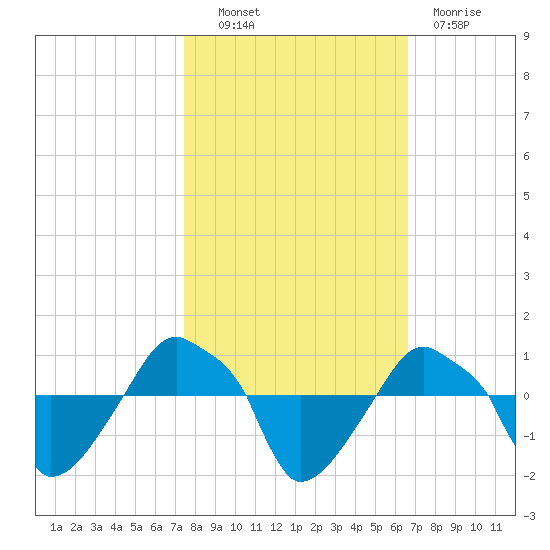 Rathall Creek tide chart for Friday, October 22, 2021