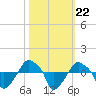 Rathall Creek tide chart for Friday, October 22, 2021