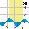 Rathall Creek tide chart for Saturday, October 23, 2021
