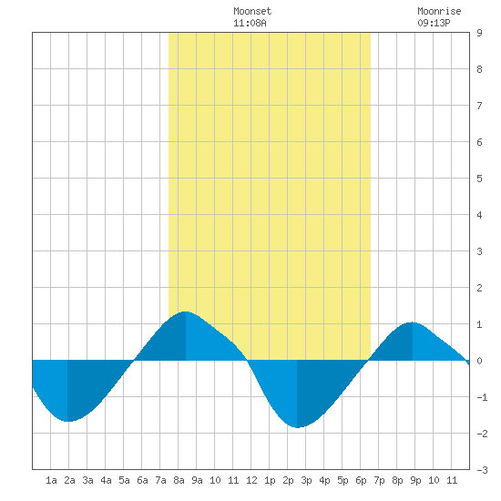 Rathall Creek tide chart for Sunday, October 24, 2021