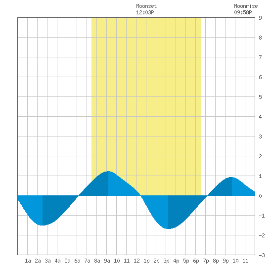 Rathall Creek tide chart for Monday, October 25, 2021