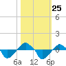 Rathall Creek tide chart for Monday, October 25, 2021