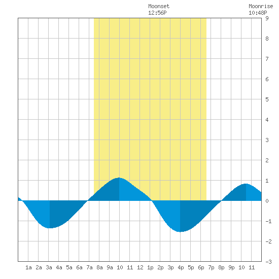 Rathall Creek tide chart for Tuesday, October 26, 2021