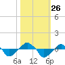 Rathall Creek tide chart for Tuesday, October 26, 2021